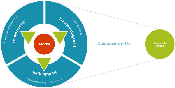 Infografik-Corporate-Identity